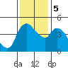 Nurse Slough tide chart for Tuesday, December 5, 2023