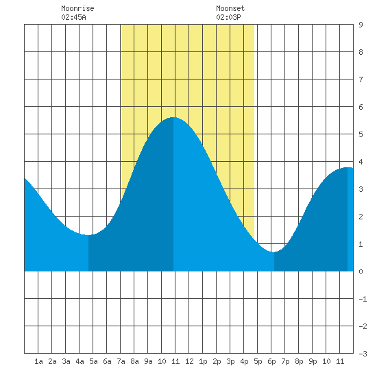 Nurse Slough tide chart for Friday, December 8, 2023