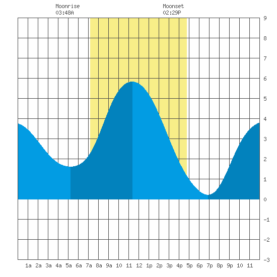 Nurse Slough tide chart for Saturday, December 9, 2023