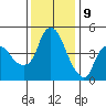 Nurse Slough tide chart for Saturday, December 9, 2023