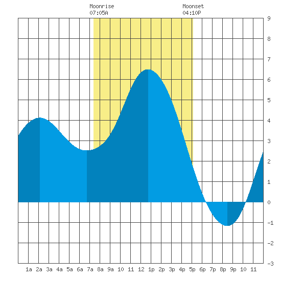 Nurse Slough tide chart for Wednesday, January 10, 2024