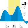 Nurse Slough tide chart for Saturday, January 13, 2024