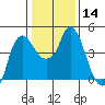 Nurse Slough tide chart for Sunday, January 14, 2024