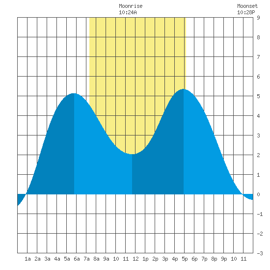 Nurse Slough tide chart for Monday, January 15, 2024