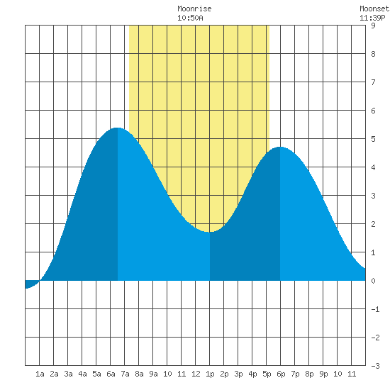 Nurse Slough tide chart for Tuesday, January 16, 2024