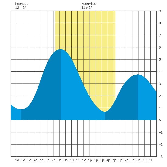 Nurse Slough tide chart for Thursday, January 18, 2024