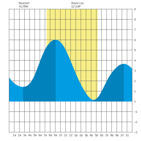 Nurse Slough tide chart for Friday, January 19, 2024