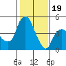 Nurse Slough tide chart for Friday, January 19, 2024