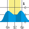 Nurse Slough tide chart for Monday, January 1, 2024