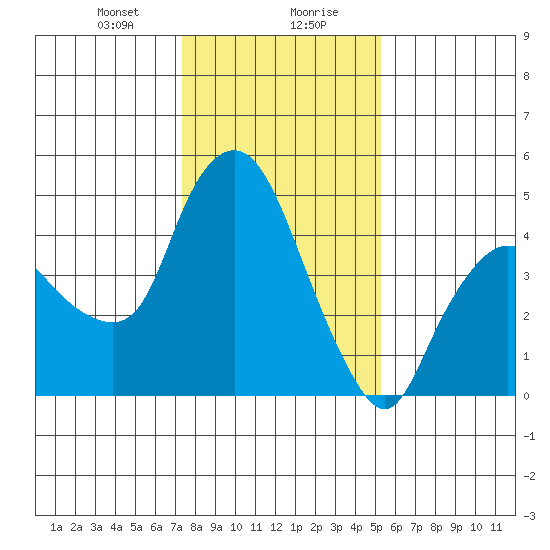 Nurse Slough tide chart for Saturday, January 20, 2024