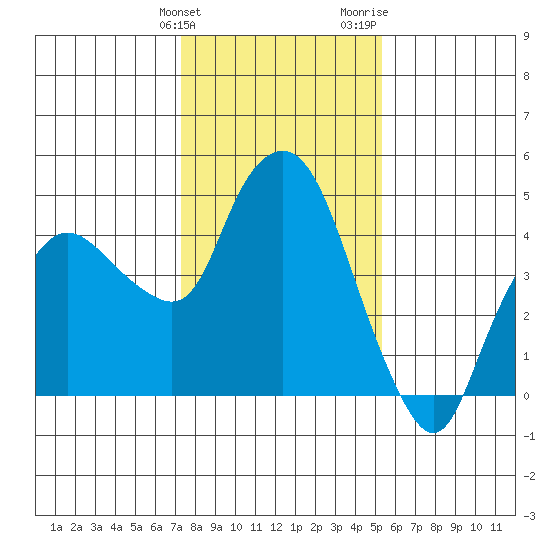 Nurse Slough tide chart for Tuesday, January 23, 2024