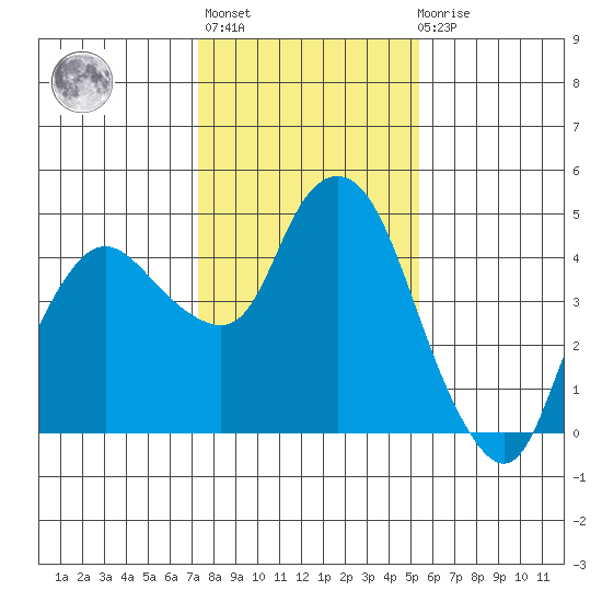 Nurse Slough tide chart for Thursday, January 25, 2024