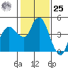 Nurse Slough tide chart for Thursday, January 25, 2024