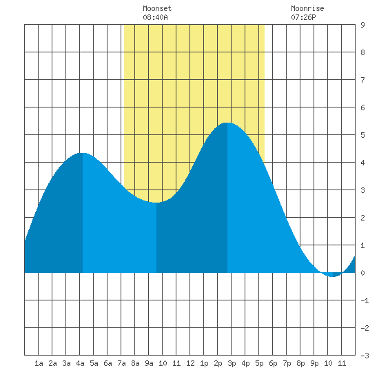 Nurse Slough tide chart for Saturday, January 27, 2024