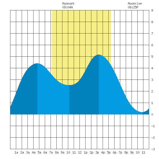 Nurse Slough tide chart for Sunday, January 28, 2024