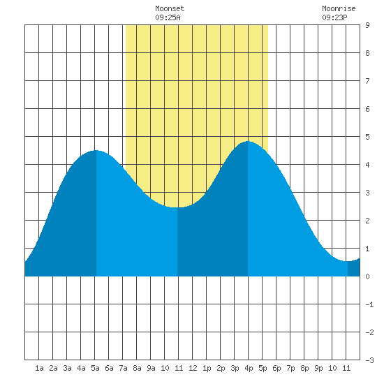 Nurse Slough tide chart for Monday, January 29, 2024
