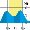 Nurse Slough tide chart for Monday, January 29, 2024