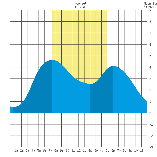 Nurse Slough tide chart for Tuesday, January 2, 2024