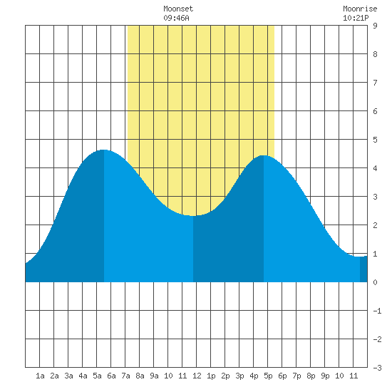 Nurse Slough tide chart for Tuesday, January 30, 2024