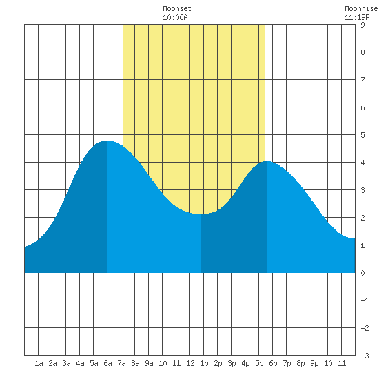Nurse Slough tide chart for Wednesday, January 31, 2024