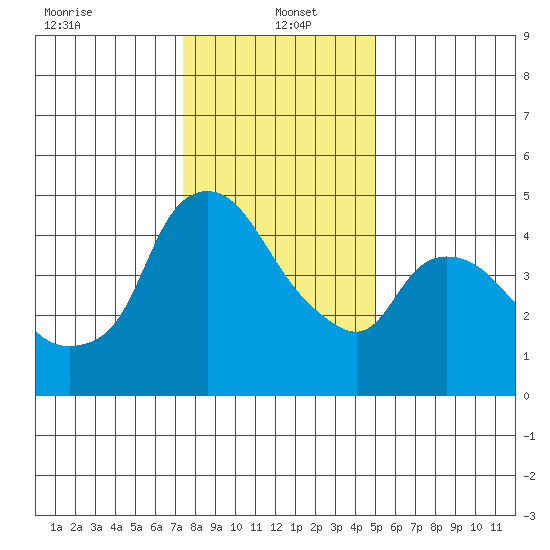 Nurse Slough tide chart for Thursday, January 4, 2024