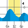 Nurse Slough tide chart for Thursday, January 4, 2024
