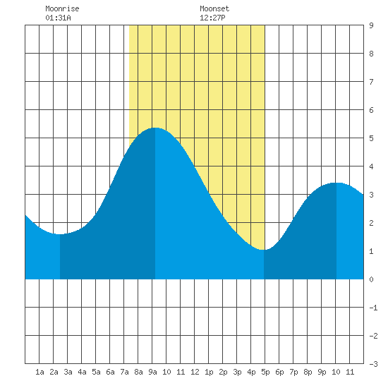 Nurse Slough tide chart for Friday, January 5, 2024