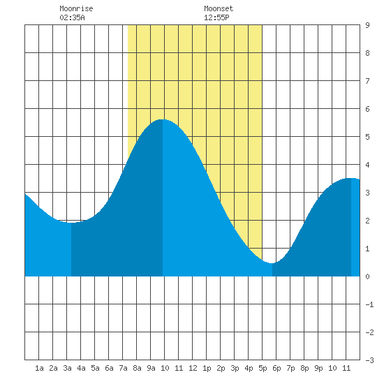 Nurse Slough tide chart for Saturday, January 6, 2024