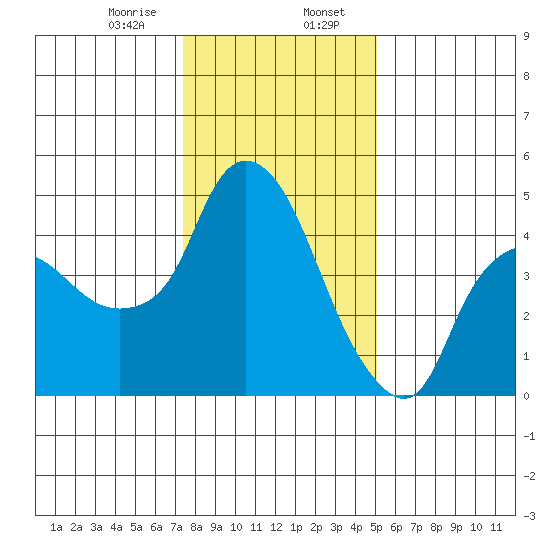 Nurse Slough tide chart for Sunday, January 7, 2024