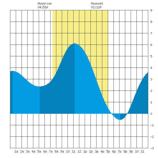 Nurse Slough tide chart for Monday, January 8, 2024