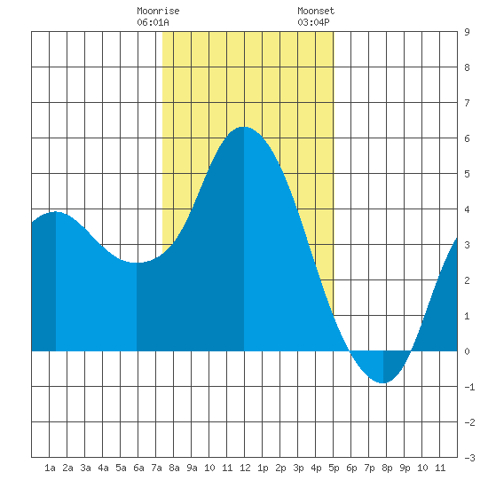 Nurse Slough tide chart for Tuesday, January 9, 2024