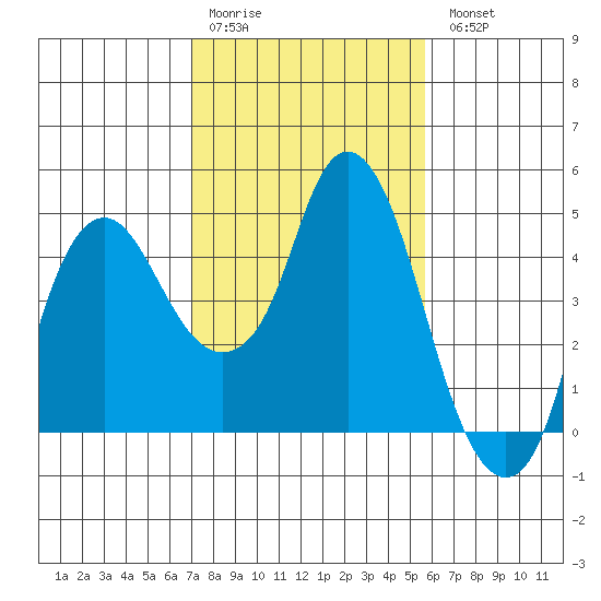 Nurse Slough tide chart for Saturday, February 10, 2024