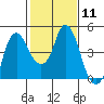 Nurse Slough tide chart for Sunday, February 11, 2024