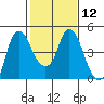 Nurse Slough tide chart for Monday, February 12, 2024