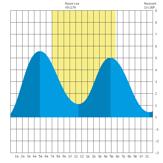 Nurse Slough tide chart for Tuesday, February 13, 2024