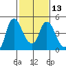 Nurse Slough tide chart for Tuesday, February 13, 2024