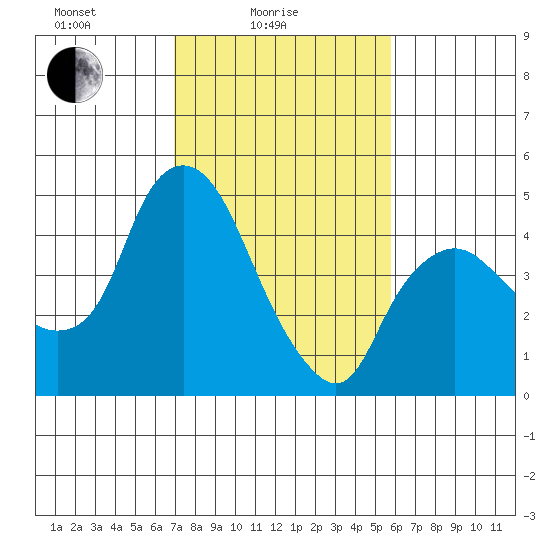 Nurse Slough tide chart for Friday, February 16, 2024
