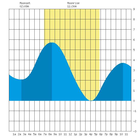 Nurse Slough tide chart for Saturday, February 17, 2024