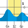 Nurse Slough tide chart for Thursday, February 1, 2024