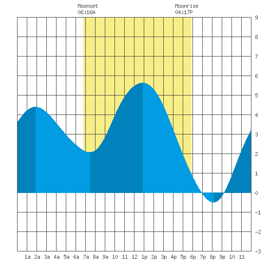 Nurse Slough tide chart for Thursday, February 22, 2024