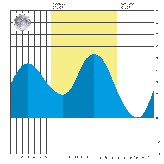 Nurse Slough tide chart for Saturday, February 24, 2024