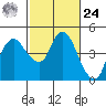 Nurse Slough tide chart for Saturday, February 24, 2024