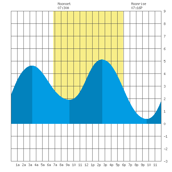 Nurse Slough tide chart for Sunday, February 25, 2024