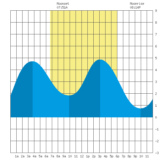 Nurse Slough tide chart for Monday, February 26, 2024