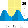 Nurse Slough tide chart for Monday, February 26, 2024