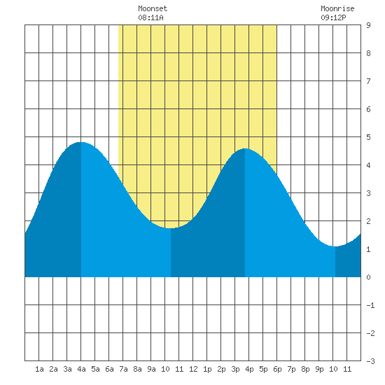 Nurse Slough tide chart for Tuesday, February 27, 2024