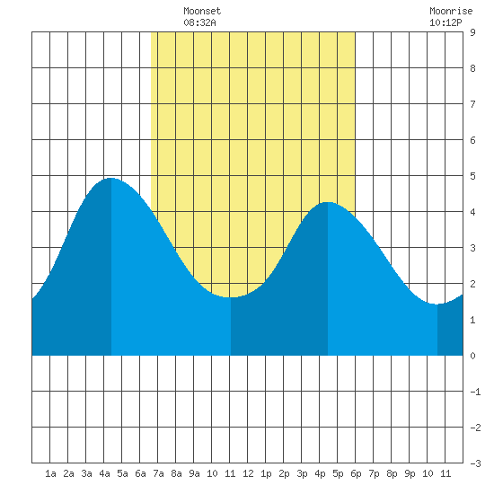 Nurse Slough tide chart for Wednesday, February 28, 2024