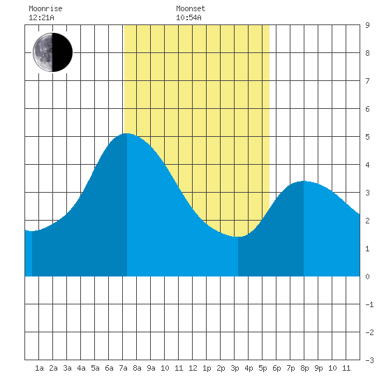 Nurse Slough tide chart for Friday, February 2, 2024