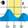 Nurse Slough tide chart for Friday, February 2, 2024