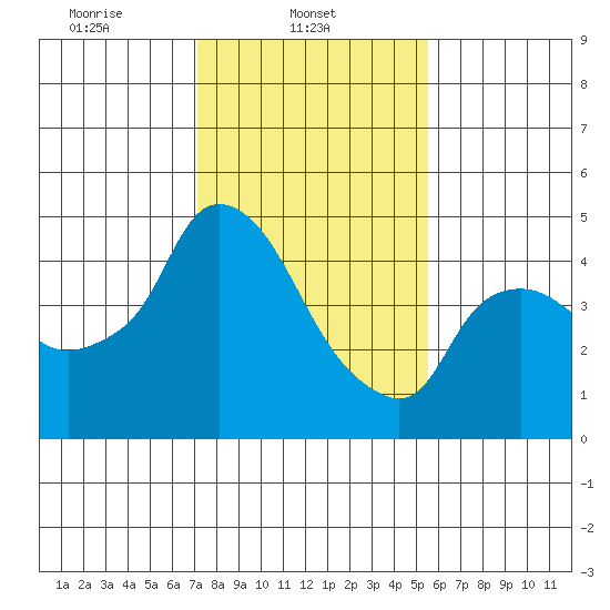 Nurse Slough tide chart for Saturday, February 3, 2024